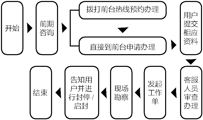 4.3.1 業(yè)務(wù)辦理流程